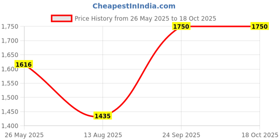 amazon.in Motul 4100 Power SAE 5W30 API SM/CF Semi Synthetic Engine Oil for Petrol,Diesel,CNG & LPG Cars (3.5 L) Price History Graph from 26 May 2025 to 18 Oct 2025