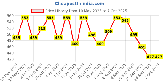 amazon.in Motul 5100 4T Technosynthese 10W-40 API SL/SJ/SH/SG Semi Synthetic Engine Oil for Bikes s (1L) motul Price History Graph from 10 May 2025 to 7 Oct 2025