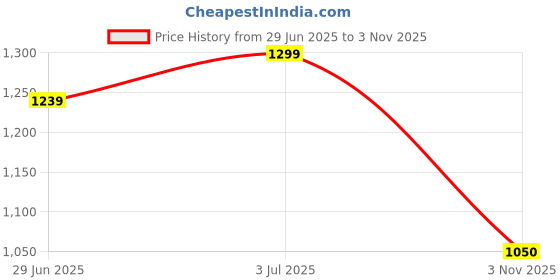 amazon.in MOTUL 7100 10W40 100% API SN Fully Semi Synthetic 1ltr Better Performance Engine oil and Engine flush combo Price History Graph from 29 Jun 2025 to 3 Nov 2025