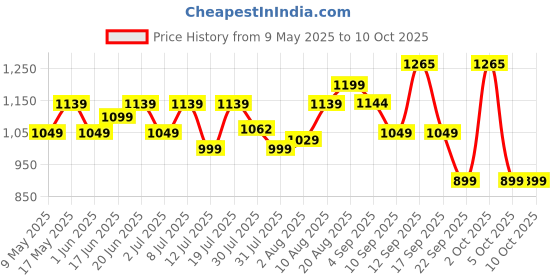 amazon.in Motul 7100 4T 10W-50 API SN Fully Synthetic Petrol Engine Oil for Bikes (1.5 L) Price History Graph from 9 May 2025 to 10 Oct 2025