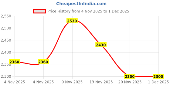 amazon.in MOTUL 7100 4t 15w50 2.5L Fully Synthetic engine oil Price History Graph from 4 Nov 2025 to 30 Nov 2025