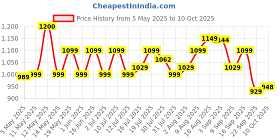 amazon.in Motul 7100 4T 20W-50 API SN Fully Synthetic Petrol Engine Oil for Bikes (1.5 L) Price History Graph from 5 May 2025 to 10 Oct 2025
