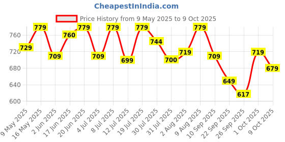 amazon.in Motul 7100 4T API SN Fully Synthetic Ester Petrol Engine Oil for Bikes, 10W50 - 1L motul Price History Graph from 9 May 2025 to 8 Oct 2025