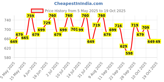 amazon.in Motul 7100 4T Fully Synthetic Petrol Engine Oil for Bikes, 10W-40 - 1L Price History Graph from 5 May 2025 to 18 Oct 2025