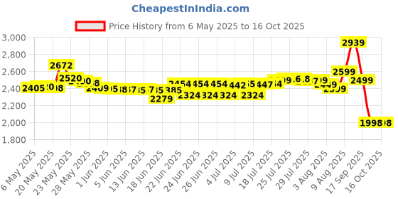 amazon.in Motul 8100 X-Cess 5W-40 API SN/CF Fully SynThetic Gasoline and Diesel Engine Oil (4 L) Price History Graph from 6 May 2025 to 16 Oct 2025