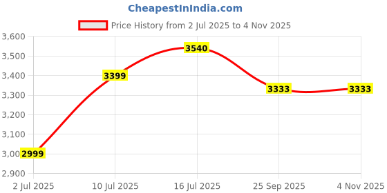 amazon.in Motul 8100 X-max 0W40 API SN Fully Synthetic Gasoline and Diesel Engine Oil (4 L) and Engine Flush (250ml) Combo Price History Graph from 2 Jul 2025 to 3 Nov 2025