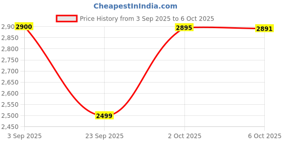 amazon.in Motul 8100 X-max 0W40 API SN Fully Synthetic Gasoline and Diesel Engine Oil (4000 ml) Price History Graph from 3 Sep 2025 to 6 Oct 2025