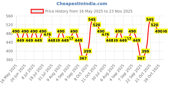 amazon.in Motul C1 102980 Chain Clean (400 ml) motul Price History Graph from 16 May 2025 to 23 Nov 2025