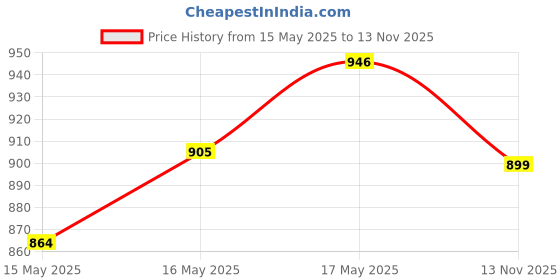 amazon.in Motul C1 102980 Chain Clean (400 ml) & Motul Combo of C2 Chain Lube (150 ml) and C1 Chain Clean for All Bikes (150 ml) (LBCH001) motul Price History Graph from 15 May 2025 to 13 Nov 2025