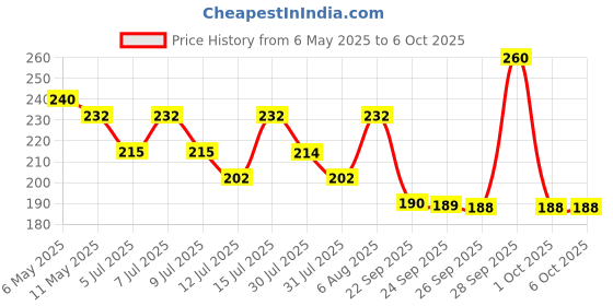 amazon.in Motul C1 Chain Clean for All Bikes (150 ml) Price History Graph from 6 May 2025 to 6 Oct 2025