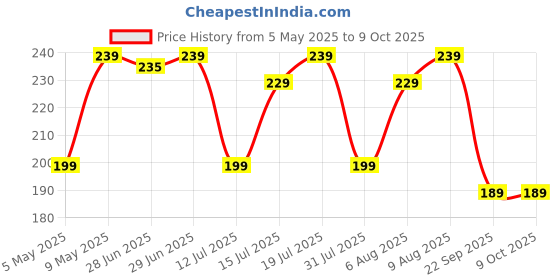amazon.in Motul C2 Chain Lube for All Bikes (150 ml) Price History Graph from 5 May 2025 to 9 Oct 2025