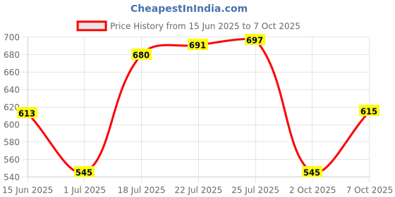 amazon.in Motul Chain Clean 400 ml Price History Graph from 15 Jun 2025 to 7 Oct 2025
