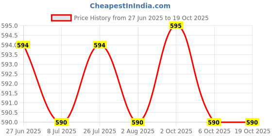 amazon.in Motul Chain Lubricant 400 ml motul Price History Graph from 27 Jun 2025 to 17 Oct 2025