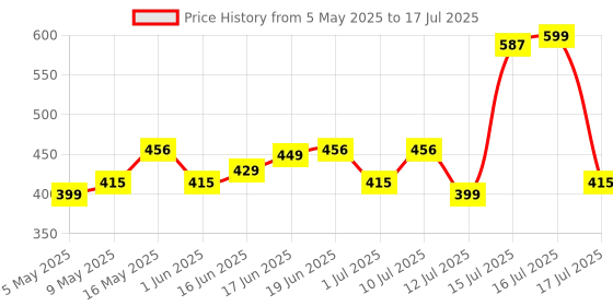 amazon.in Motul Combo of C2 Chain Lube (150 ml) and C1 Chain Clean for All Bikes (150 ml) (LBCH001) Price History Graph from 5 May 2025 to 16 Jul 2025