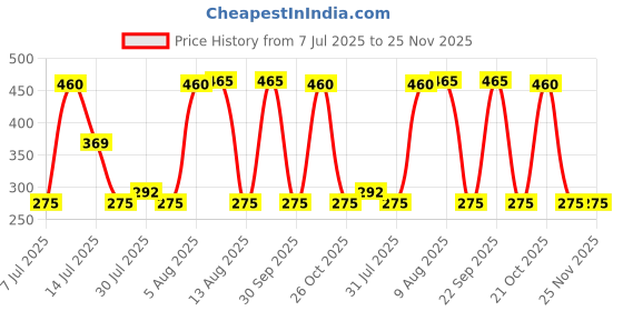 amazon.in Motul Rat Repellent Car Spray (200 ml) | Easy to apply |Powerful & Long Lasting Protection for Car, Bike Wires & Engine Parts | Natural Ingredients that repels rats Price History Graph from 7 Jul 2025 to 24 Nov 2025