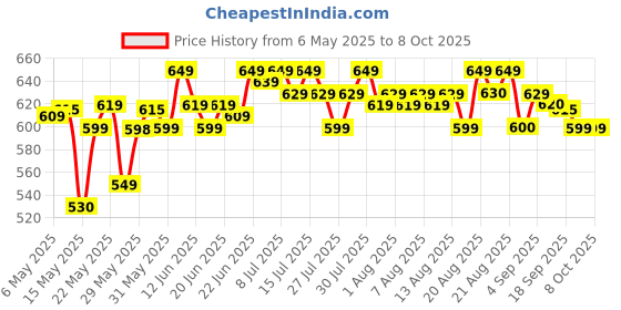 amazon.in Motul Technolube Trenzfest Chain Clean C1, 150ml and C2 Chain Lube, 150ml with Bike Chain Cleaning Brush motul Price History Graph from 6 May 2025 to 8 Oct 2025