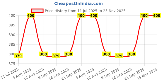 amazon.in Moulds for Resin Art – Alphabet & Coaster Silicone Molds Set, Big Size Molds for Keychain, Earrings, Pendants, Jewelry Making, Craft Materials Combo Price History Graph from 11 Jul 2025 to 24 Nov 2025