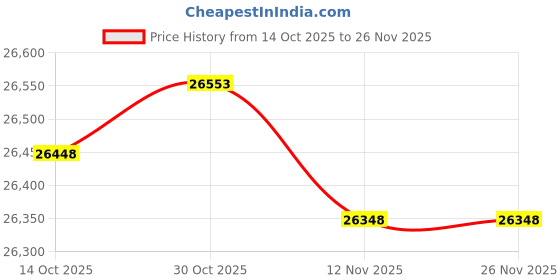 amazon.in Moultrie Edge 2 Cellular Trail Camera and Flex Mount - Auto Connect Nationwide 4G LTE - On Demand 36MP Photo - 1080P Video with HD Audio - 100 Ft Detection Range - Low Glow Flash Price History Graph from 14 Oct 2025 to 25 Nov 2025