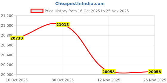 amazon.in Moultrie Edge 2 Cellular Trail Camera - Auto Connect Nationwide 4G LTE - On Demand 36MP Photo - 1080P Video with HD Audio - 100 Ft Detection Range - Low Glow Flash Price History Graph from 16 Oct 2025 to 25 Nov 2025