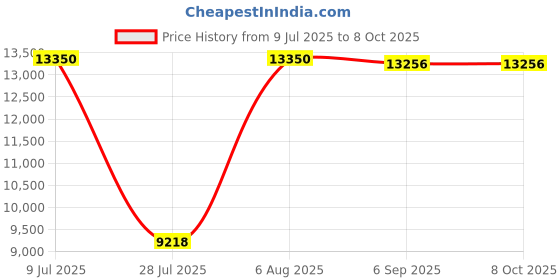 amazon.in Moultrie MFA-15029 6V Feeder/Micro Camera Power Panel Price History Graph from 9 Jul 2025 to 8 Oct 2025