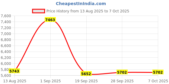 amazon.in Moultrie Mobile Cellular Camera Security Box Price History Graph from 13 Aug 2025 to 7 Oct 2025