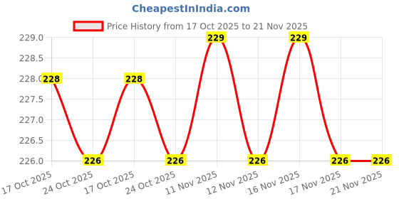 amazon.in Mount Hood Gym Machine Round Shape Spring Cature Non Lock-Out Plunger, 8-MM Pin Noob Lengths with Pull Knob, Lock Nut Price History Graph from 17 Oct 2025 to 21 Nov 2025