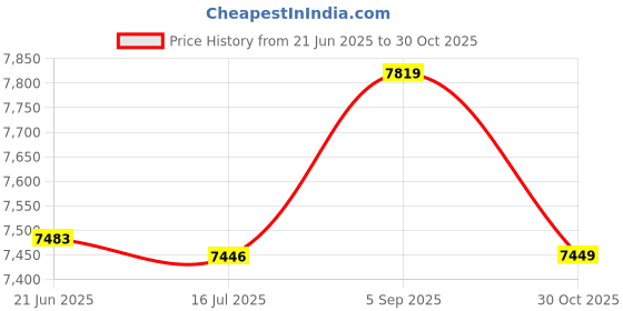 amazon.in mount jo-mo Men's Water Resistant Stretch Swim Boardshort mount jo-mo Price History Graph from 21 Jun 2025 to 30 Oct 2025