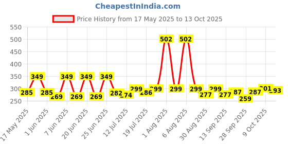 amazon.in protoner Mountable Roller for Hand Wrap, with Screws and Brackets for Boxing MMA Gym protoner Price History Graph from 17 May 2025 to 13 Oct 2025