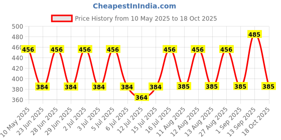amazon.in Mountain Bicycle Grips with Vice Handlebar MTB Bike Rubber Shockproof Comfortable Handlebar Durable Anti-Slip for Cycling. Price History Graph from 10 May 2025 to 18 Oct 2025