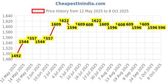 amazon.in Mountain Bike Computer Mount Accessories Bicycle Handlebar Extension Bracket 148mmx40mmx4mm | Cycling | Bicycle Electronics | Cycle Computers & GPS Price History Graph from 12 May 2025 to 8 Oct 2025