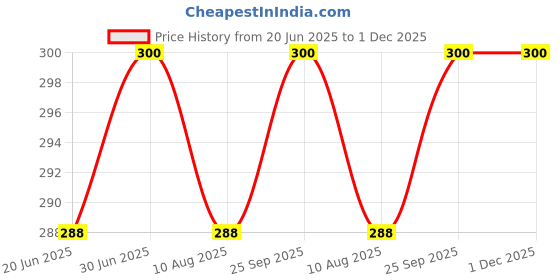 amazon.in Mountain Breeze Mouth Freshener Sugar Free Paanmint Flavoured Breath Strips_(18 Strips Per Cassatte)-Pack Of 1(12 Cassette). Price History Graph from 20 Jun 2025 to 30 Nov 2025