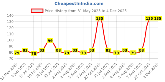 amazon.in Mountain Breeze Oral Hygiene Mouth Freshener Sugar Free Spearmint Flavoured Breath Strips(24 Strips Each Cassatte)-Pack Of 1(3 Cassette), 50 Grams mountain breeze Price History Graph from 31 May 2025 to 4 Dec 2025