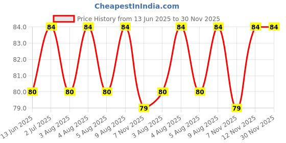 amazon.in Mountain Breeze Sugar Free Blister Combo Paanmint-Coolmint-Spearmint 3 * 24 Strips, 100 Grams Price History Graph from 13 Jun 2025 to 30 Nov 2025