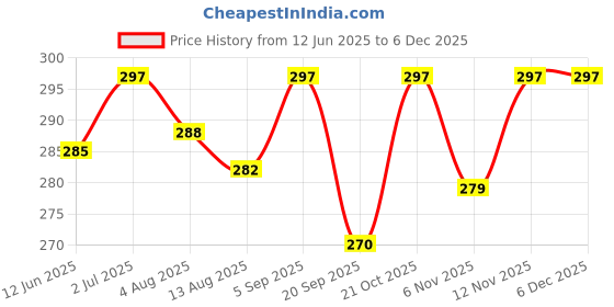 amazon.in Mountain Breeze Sugar-Free Spearming & Coolmint Fresh Breath Strips Blister Pack of 9 * 24Strips each Price History Graph from 12 Jun 2025 to 5 Dec 2025