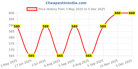 amazon.in Mountain Breeze Sugar-Free Spearmint Fresh Breath Strips (18 Strips Each) Pack of 24 Price History Graph from 3 May 2025 to 5 Dec 2025