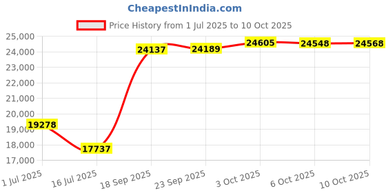 amazon.in Mountain Buggy Aerotech Wheel Set for Duet, Black Price History Graph from 1 Jul 2025 to 10 Oct 2025
