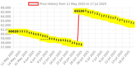 amazon.in Mountain Buggy Nano V3 Stroller (Black) mountain buggy Price History Graph from 11 May 2025 to 17 Jul 2025