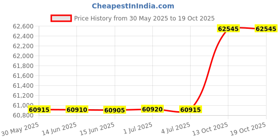 amazon.in Mountain Buggy Skyrider Price History Graph from 30 May 2025 to 18 Oct 2025