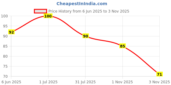 amazon.in Mountain Dew Soft Drink, 2.25 L Price History Graph from 6 Jun 2025 to 3 Nov 2025