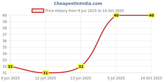amazon.in Mountain Dew Soft Drink, 330 ml mountain dew Price History Graph from 9 Jun 2025 to 13 Oct 2025
