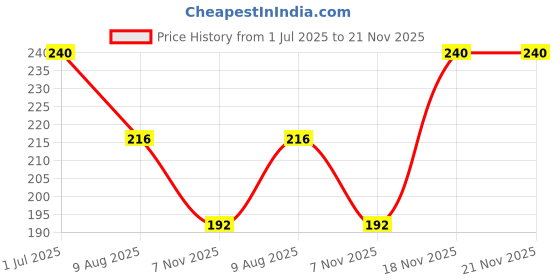amazon.in Mountain Dew Soft Drink Can (300 ml) - Pack of 6 Price History Graph from 1 Jul 2025 to 18 Nov 2025