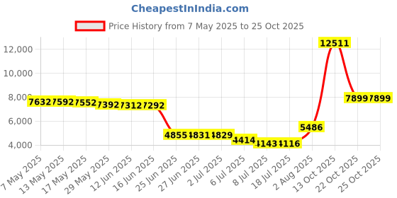 amazon.in burton Mountain High Fleece-Lined Headband, Forest Night, One Size burton Price History Graph from 7 May 2025 to 25 Oct 2025
