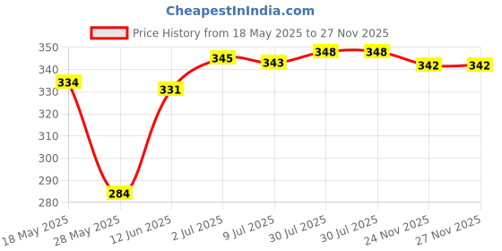 amazon.in Mountain Road Bike Bicycle Bottom Bracket Cable Guide Mount Holder with Mounting Screw Price History Graph from 18 May 2025 to 27 Nov 2025