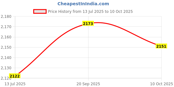 amazon.in Mountain Stick, Telescopic Non Slip Aluminum Alloy Hiking Stick Shock Absorption 4 Sections Ergonomic Comfortable Handle with Mud Basket for Outdoor (L Handle) Price History Graph from 13 Jul 2025 to 10 Oct 2025