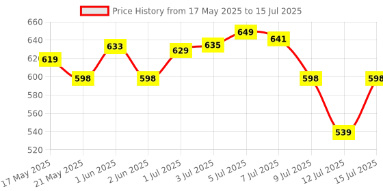 amazon.in MOUNTAINOR Advanced Probiotic Formula With 50 Billion CFU & 16 Probiotic Strains - 60 Veg Capsules For Men & Women Probiotic Capsules For Digestion Support, Gut Health, And Immunity. mountainor Price History Graph from 17 May 2025 to 15 Jul 2025