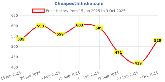 amazon.in MOUNTAINOR Glutathione Tablets for Skin Brightening & Korean Glow. Fights Pigmentation & Dullness, Clinically Proven Ingredients-Niacinamide & Vit C Helps reduce Melanin, Clearance Healthy & Radiant Skin, Sugar-free Pack of 1 ( 15 Tablets) Price History Graph from 15 Jun 2025 to 3 Oct 2025