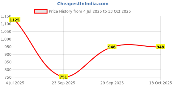 amazon.in MOUNTAINOR Glutathione Tablets for Skin Brightening & Korean Glow. Fights Pigmentation & Dullness, Clinically Proven Ingredients-Niacinamide & Vit C Helps reduce Melanin, Clearance Healthy & Radiant Skin, Sugar-free Pack of 2 (30 tabs) Price History Graph from 4 Jul 2025 to 13 Oct 2025