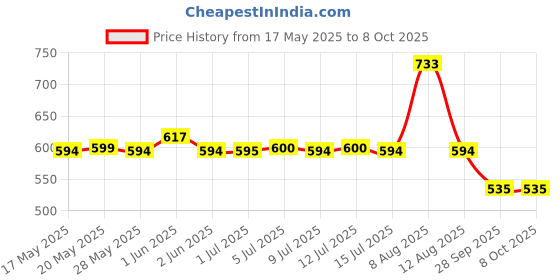 amazon.in MOUNTAINOR Glutathione Under Eye Hydrogel Patches | for Dark Circles & Brightnes Fine Lines & Wrinkles Reduction | Cooling Under Eye Patch Mask 60 Patches mountainor Price History Graph from 17 May 2025 to 7 Oct 2025