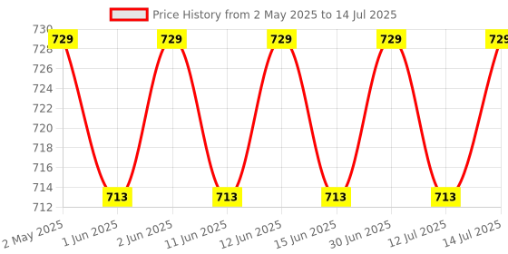 amazon.in MOUNTAINOR Omega 3 Fish Oil 2500MG Triple Strength Contains - 1100mg EPA & 700mg DHA Per Serving Purified & Mercury Free with No Fishy Burps for Heart, Brain & Joint Health (60 Softgels) mountainor Price History Graph from 2 May 2025 to 14 Jul 2025