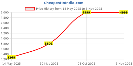 amazon.in Mountainsmith Trekking Pole-Rubber Boot Tips (Pair) Price History Graph from 14 May 2025 to 2 Nov 2025